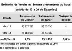 Faturamento do varejo brasileiro na semana que antecede o Natal foi R 17 bilhão superior a 2017 estima FecomercioSP