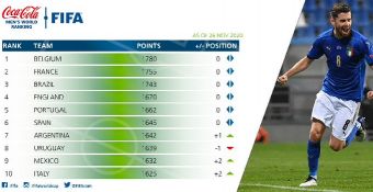 Após vitórias seleção mantém 3ª posição do ranking da Fifa Reproducao Twitter Fifa